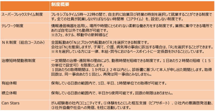 サッポロビールの両立支援制度（資料：サッポロビール提供）