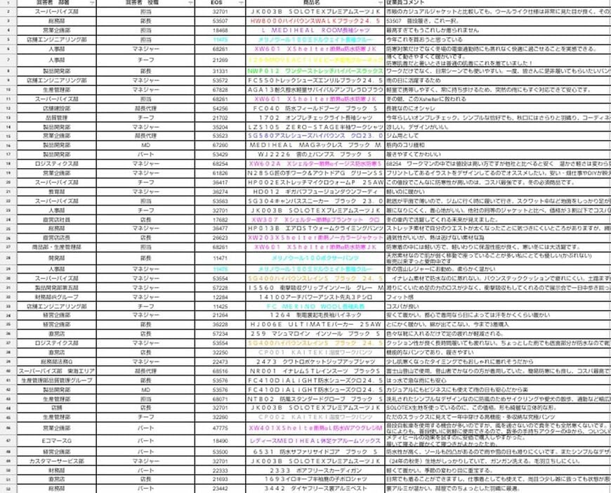 アンケート調査の結果（筆者撮影）