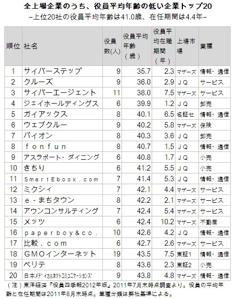 全上場企業のうち 役員平均年齢が若い企業トップ20 日本を担う成長株はここから 市場観測 東洋経済オンライン 社会をよくする経済ニュース