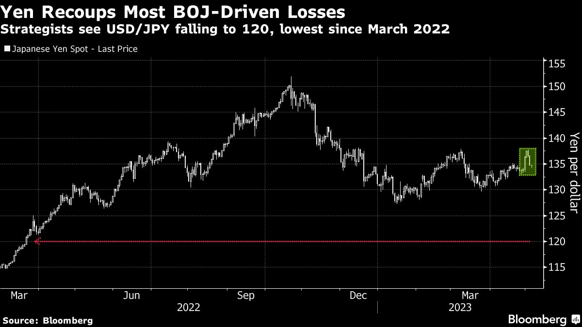 円は年末までに1ドル＝120円まで上昇する可能性がある｜会社四季報オンライン