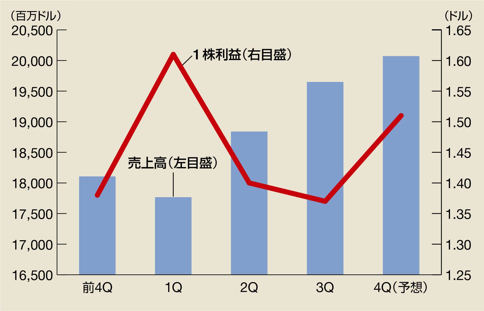 決算発表の前半戦､注目の米国株5銘柄｜会社四季報オンライン