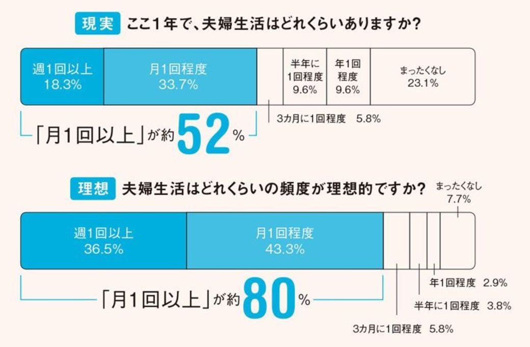 セックスレス は間取りを工夫すれば防げる Suumoジャーナル 東洋経済オンライン 経済ニュースの新基準 セックスレス は間取りを工夫すれば防げる Suumoジャーナル 東洋経済オンライン 経済ニュースの新基準