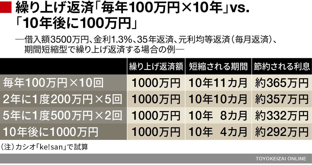 住宅ローンの 35年返済 が実は得ではない理由 本当は怖い住宅購入 東洋経済オンライン 社会をよくする経済ニュース