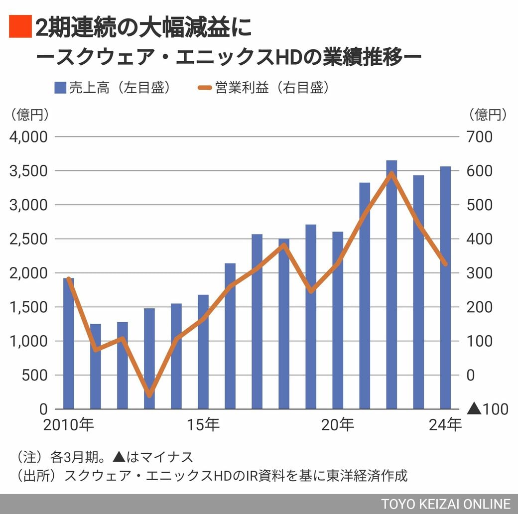 スクエニが｢増収なのに純利益7割減｣に陥った構造的問題｜会社四季報オンライン