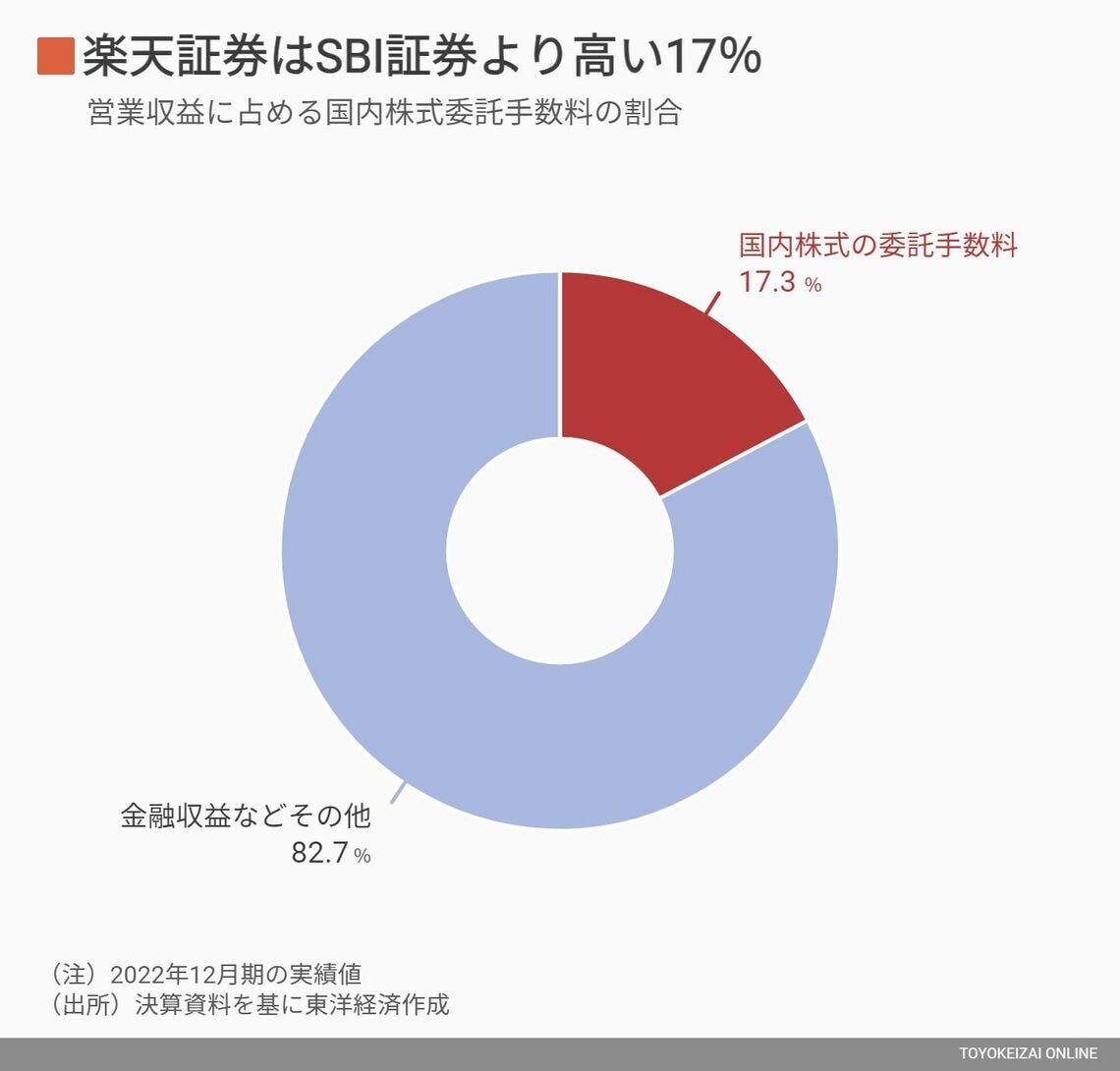 楽天証券の委託手数料収入の比率