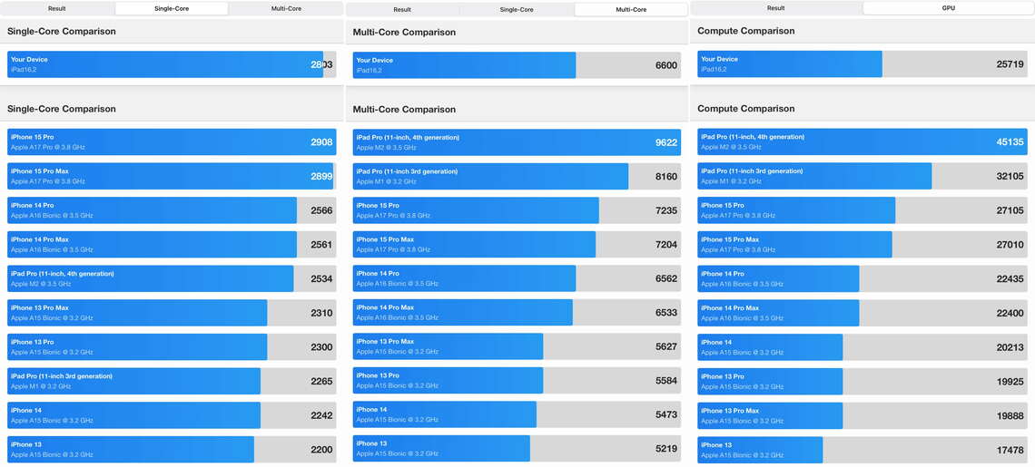 Geekbench 6によるベンチマークスコア