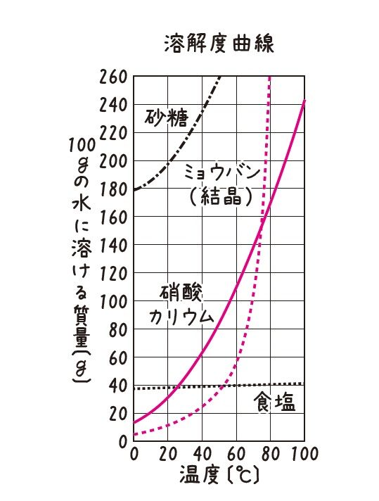 溶解度曲線