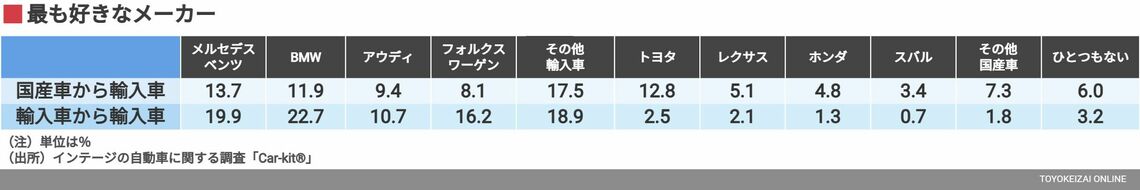最も好きなメーカー