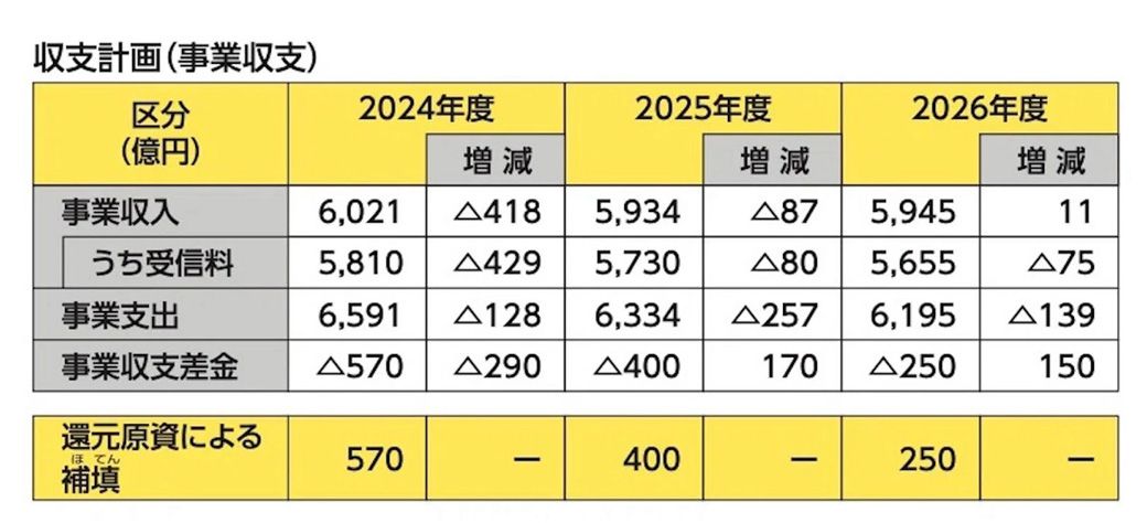 （表：「NHK経営計画 24年度-26年度」より）