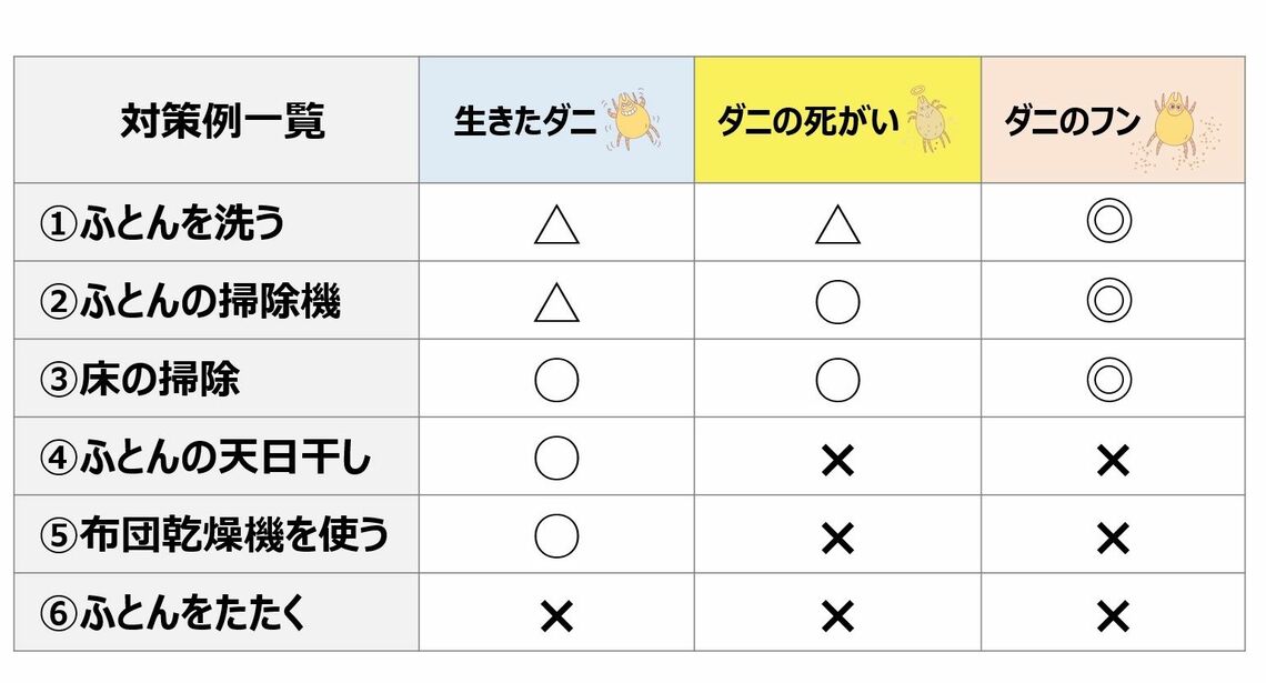 ダニ対策まとめ（画像：ダスキン開発研究所提供）