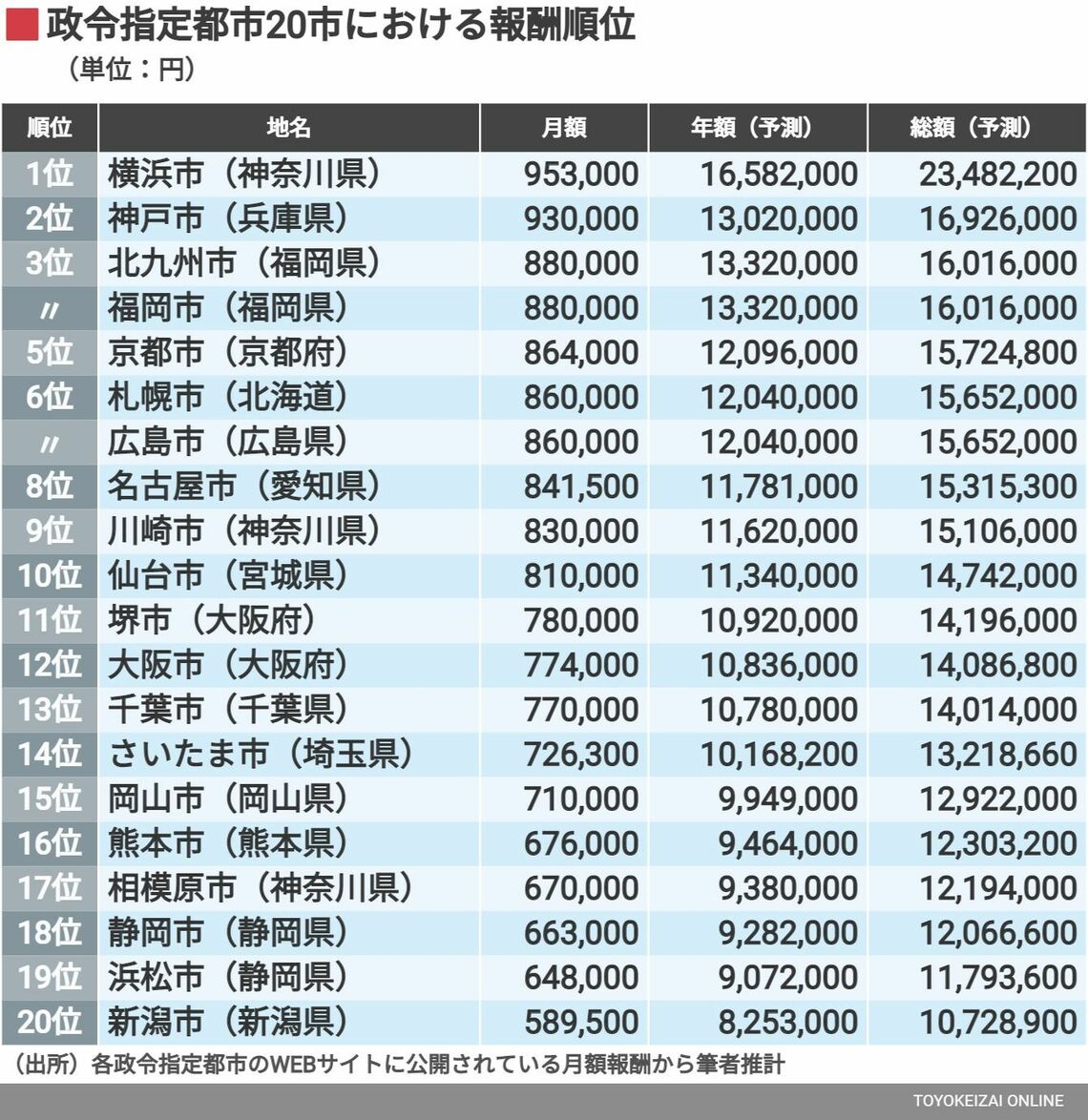 政令指定都市20市における報酬順位