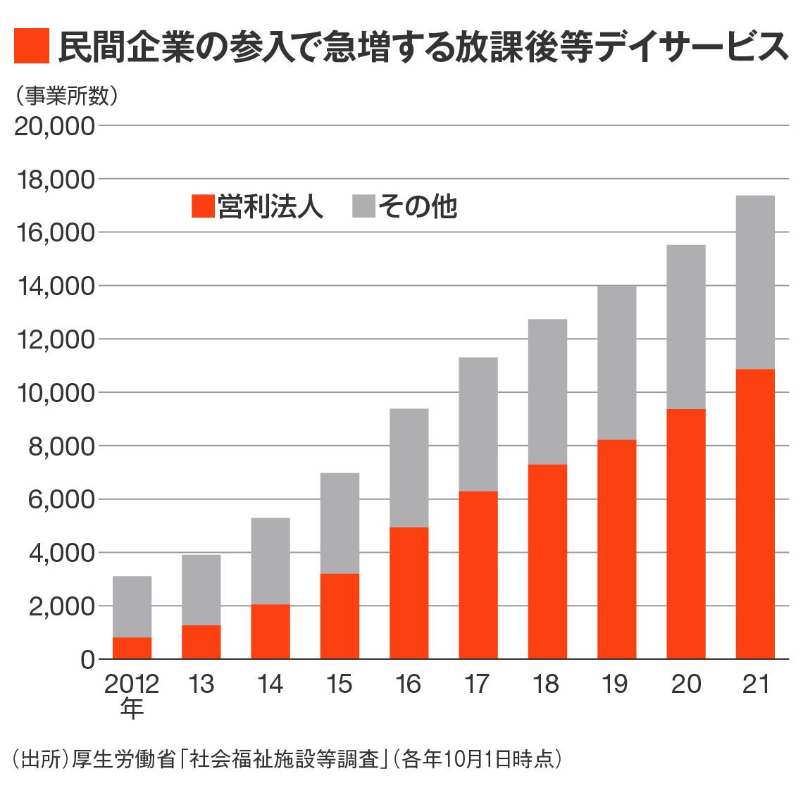 放課後等デイサービスの事業者数の推移