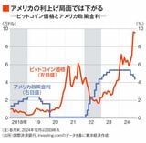 ビットコイン価格とアメリカ政策金利