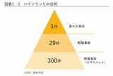 ハインリッヒの法則