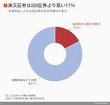 楽天証券の委託手数料収入の比率