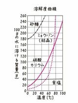 溶解度曲線