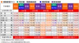湘南新宿ライン・新宿発12時台の乗り継ぎ時刻表（筆者作成・一部編集部加工）
