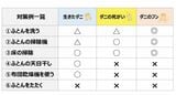 ダニ対策まとめ（画像：ダスキン開発研究所提供）