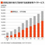 放課後等デイサービスの事業者数の推移