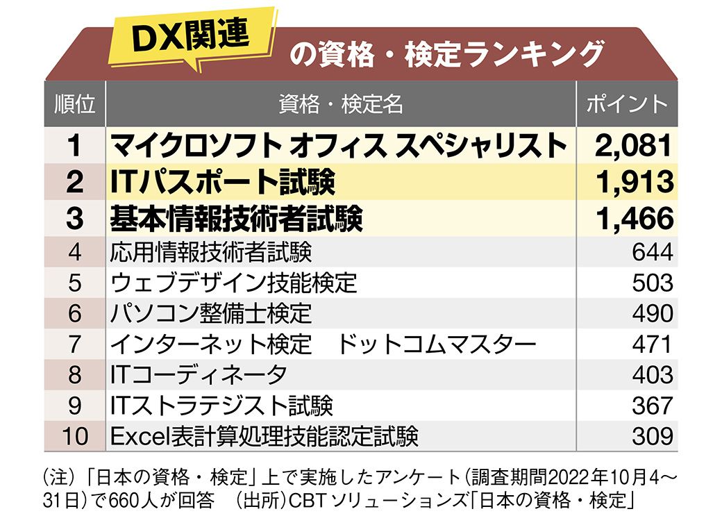画像 | ｢就職や昇進に役立つ｣資格・検定ランキング ビジネスパーソンが