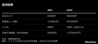 前回東京五輪当時と現在の日本経済を比べると GDP18倍､世帯収入10倍となるも高齢比率は5倍に