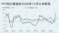 中国､5月の｢生産者物価指数｣が急上昇の波紋