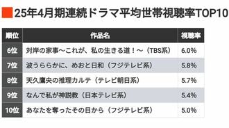 2025年｢春ドラマ視聴率トップ10｣注目の1位は？