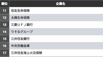 就活生が投票した業界別｢就職人気ランキング｣