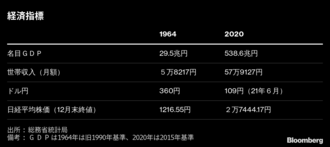 前回東京五輪当時と現在の日本経済を比べると