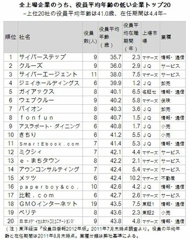 役員四季報 2025年版[雑誌] (東洋経済別冊) | 東洋経済新報社