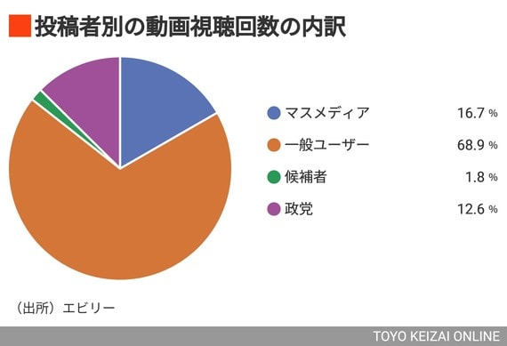 投稿者別の動画視聴回数の内訳