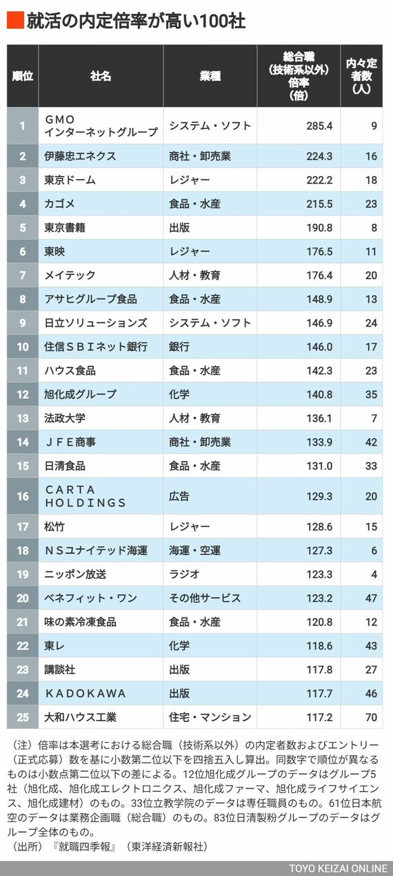 1～25位