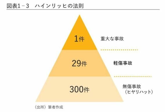 ハインリッヒの法則