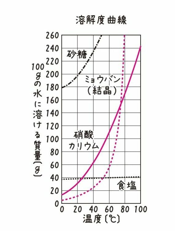 溶解度曲線