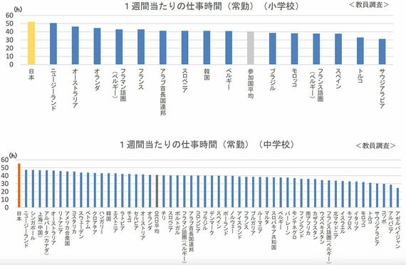 1週間当たりの仕事時間 小学校と中学校(常勤)