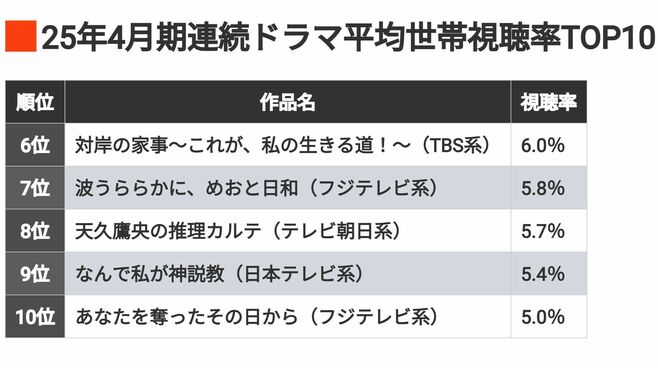 2025年｢春ドラマ視聴率トップ10｣注目の1位は？