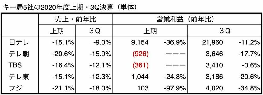 注：営業利益の単位は百万円 （決算資料より筆者作成）