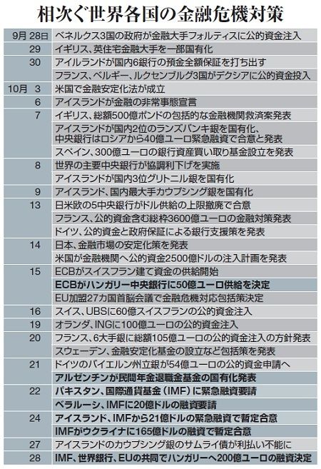 世界金融危機の猛威 高まる 国家 の信用不安 オリジナル 東洋経済オンライン 社会をよくする経済ニュース