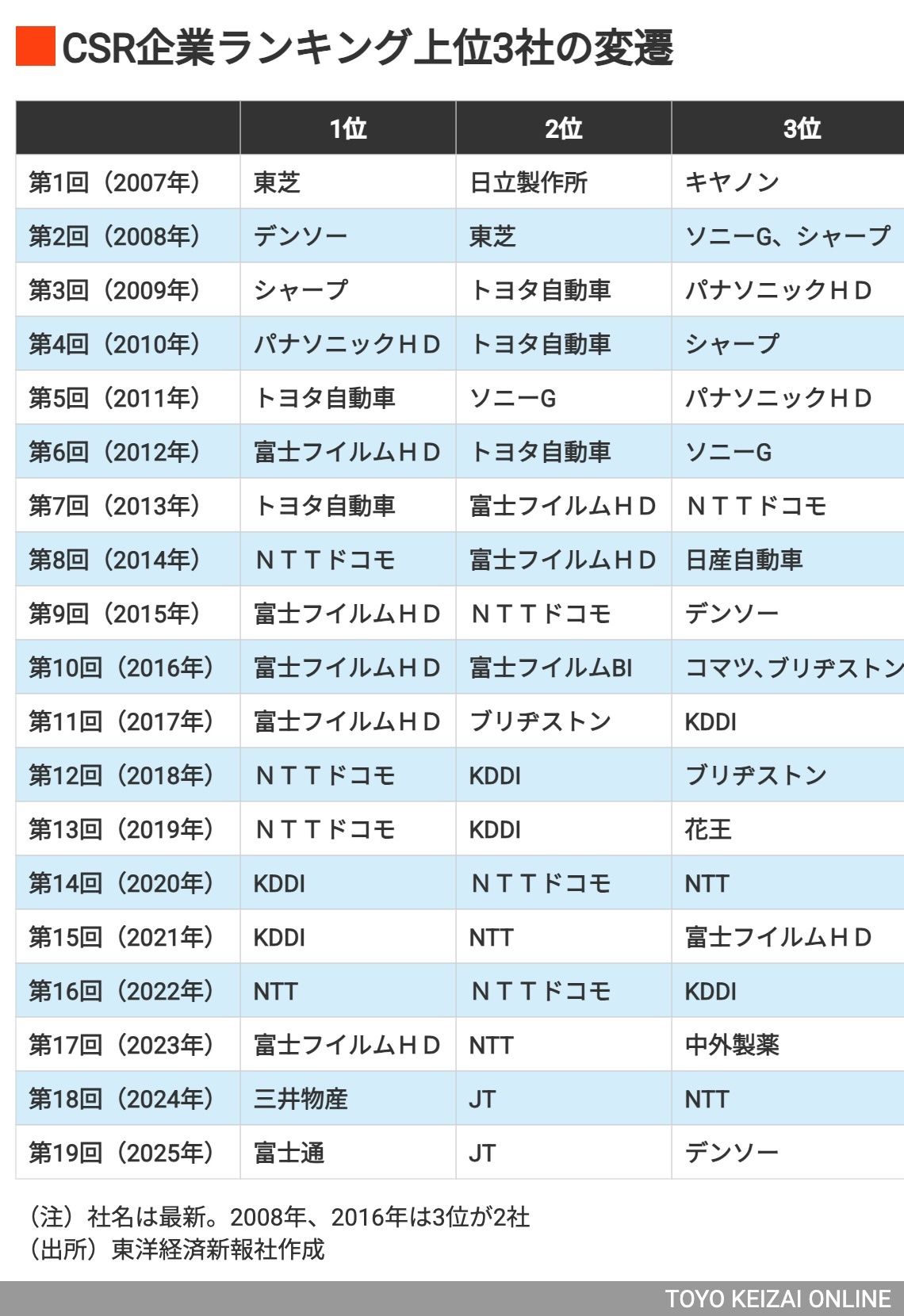 信頼される｢CSR企業ランキング｣トップ500社（東洋経済オンライン）｜ｄメニューニュース（NTTドコモ）