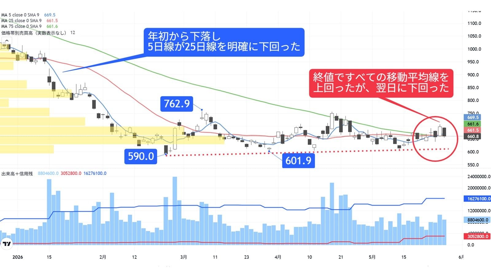 一時は全移動平均線を突破､回復・上昇に期待のシステム株｜会社四季報