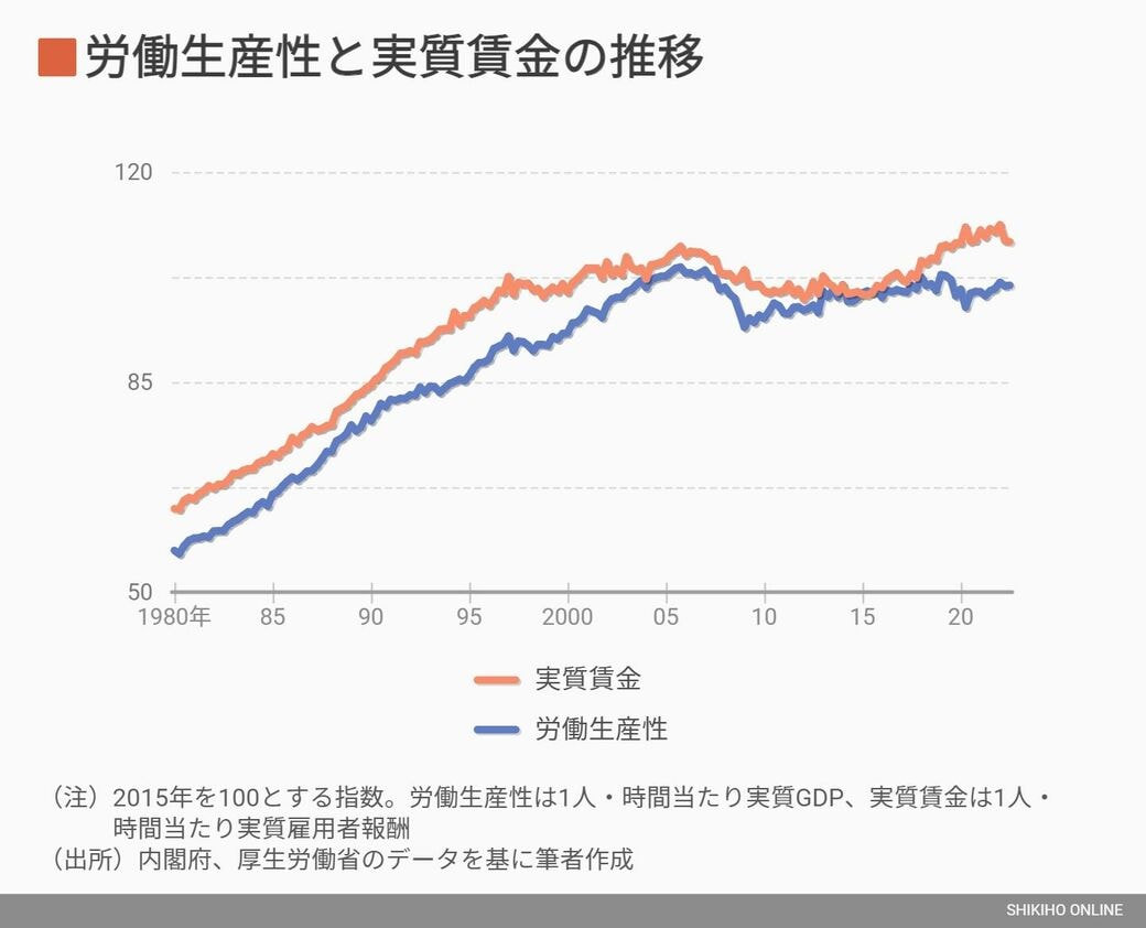 日本の賃金は労働生産性に比べて｢上がりすぎている｣｜会社四季報オンライン