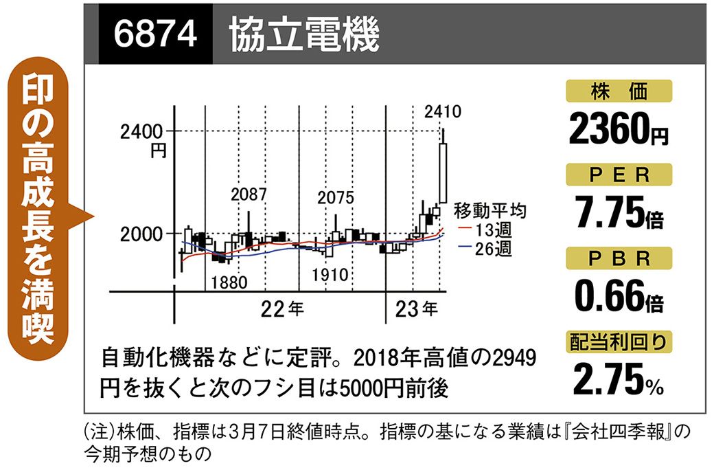 四季報｢春号｣から厳選 ! 長期的に株価上昇期待の6銘柄｜会社四季報オンライン