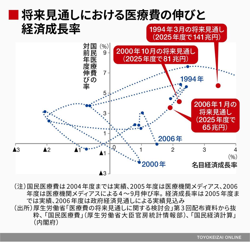 医療費膨張を煽る 誤報 はこうして生まれる 政策 東洋経済オンライン 社会をよくする経済ニュース