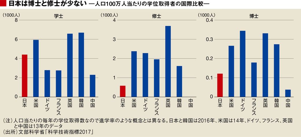 高等教育無償化は 一体何を目的に行うのか 若者のための経済学 東洋経済オンライン 経済ニュースの新基準