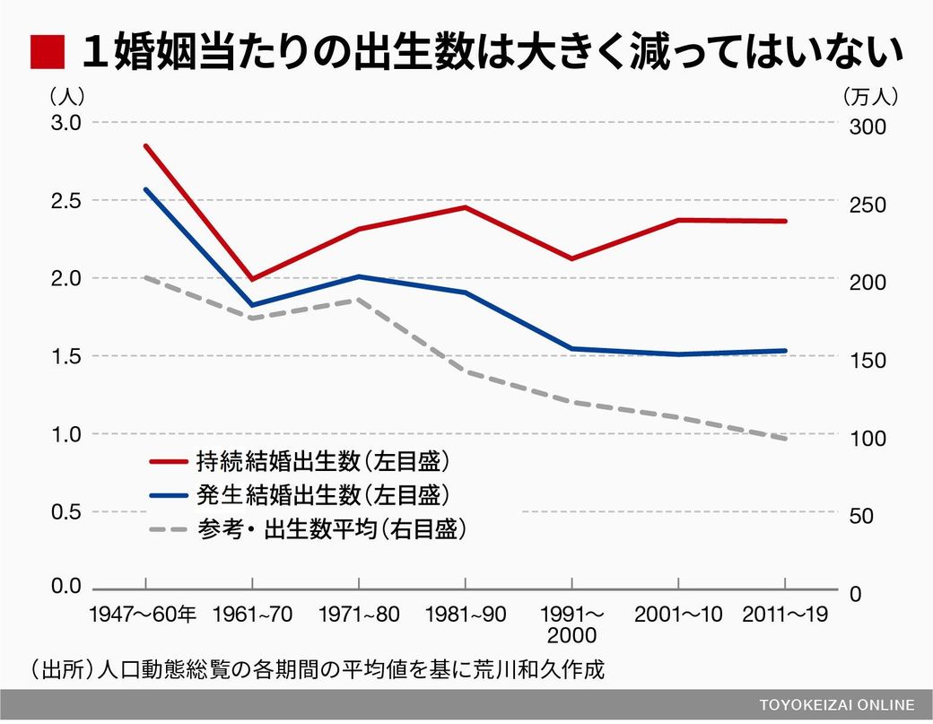 少子化問題に決定的に欠けている 少母化 視点 ソロモンの時代 結婚しない人々の実像 東洋経済オンライン 社会をよくする経済ニュース