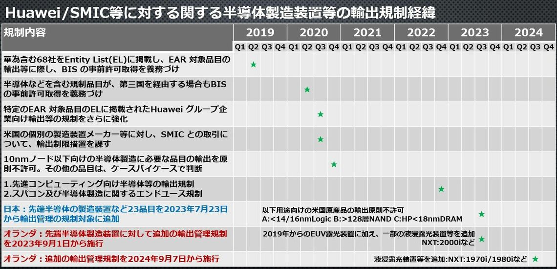 対中国輸出規制の推移