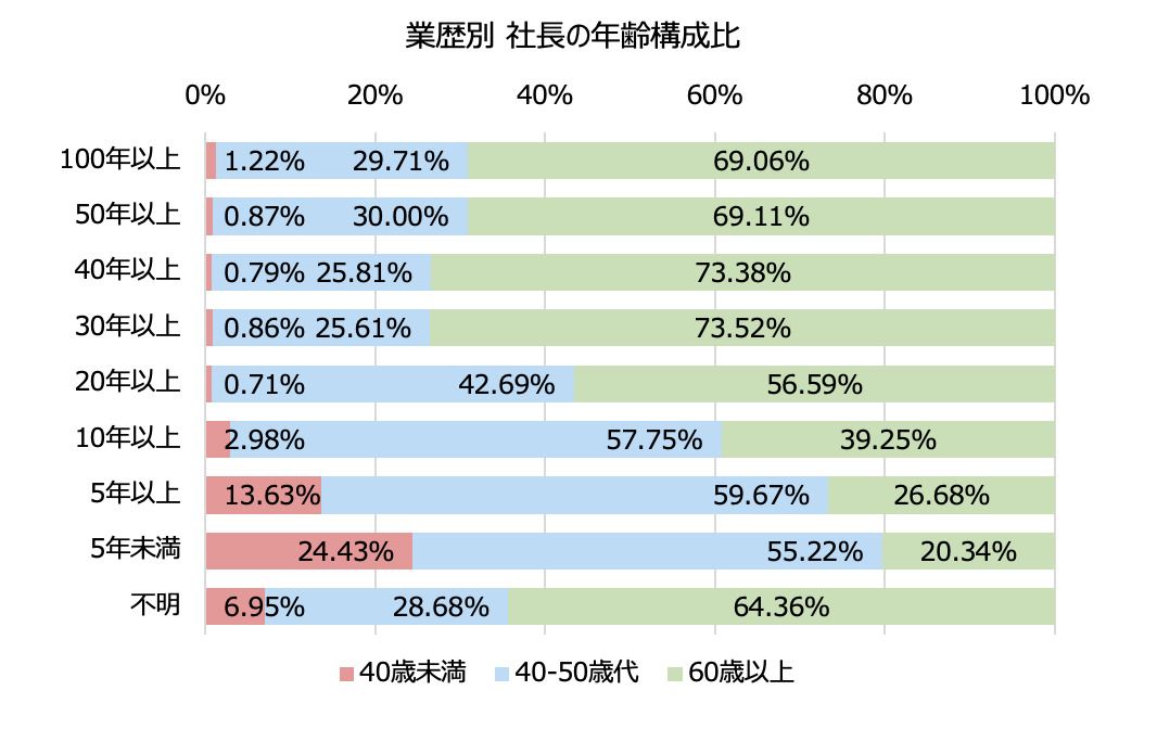 業歴別社長の年齢構成比