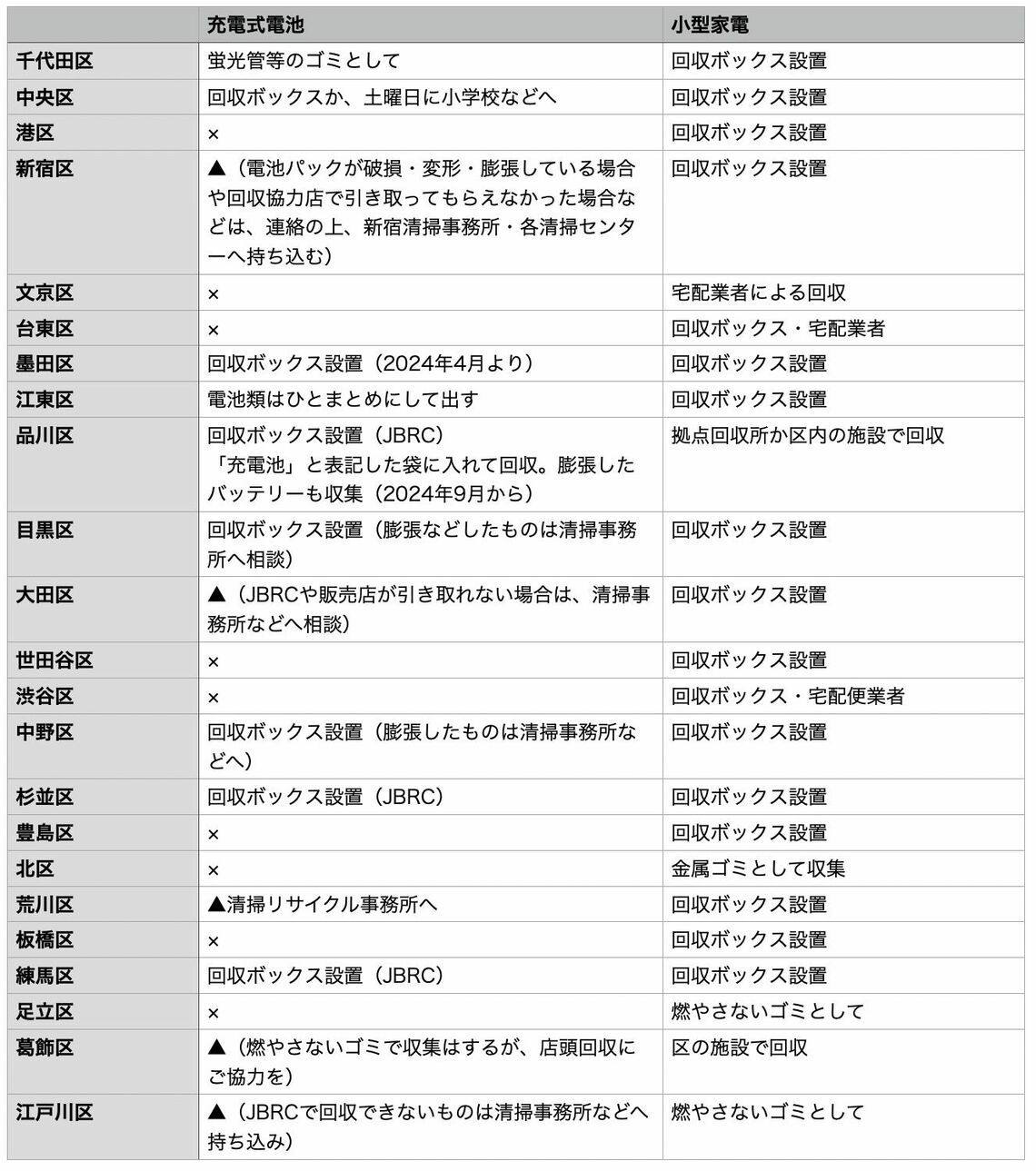 各自治体のウェブサイトの情報