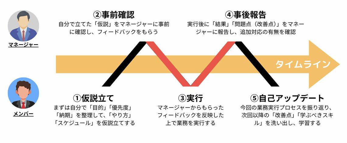 「M型ワークフロー」（筆者作成）