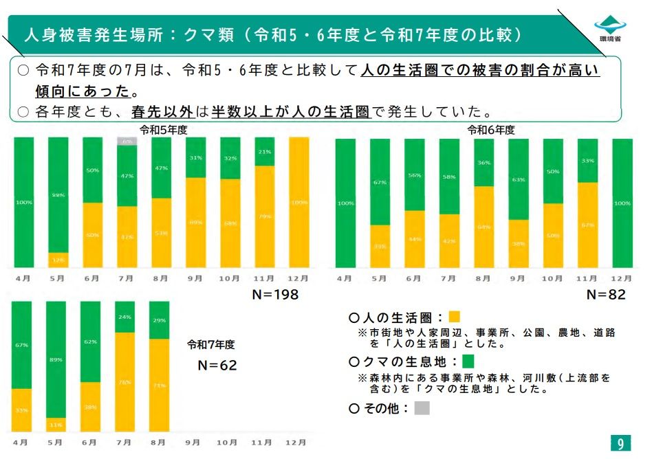（出所：環境省「令和7年度のクマ類の動向」9ページ）